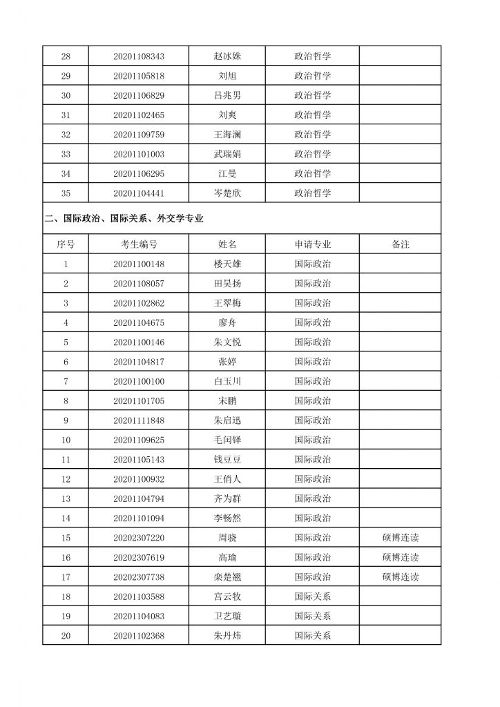 2020年bat365中文官方网站博士生招生终审考核名单-2