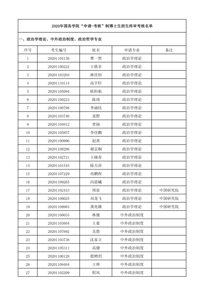 2020年bat365中文官方网站博士生招生终审考核名单-1