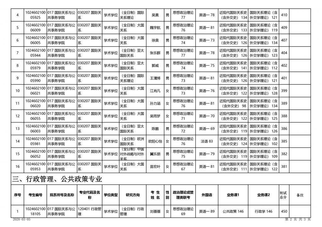 硕士学位研究生成绩审核一览表（复试名单公示）-2